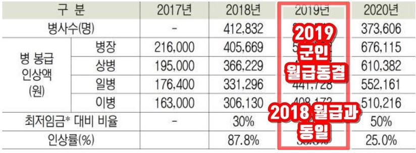 병사 월급에 대한 이미지 검색결과